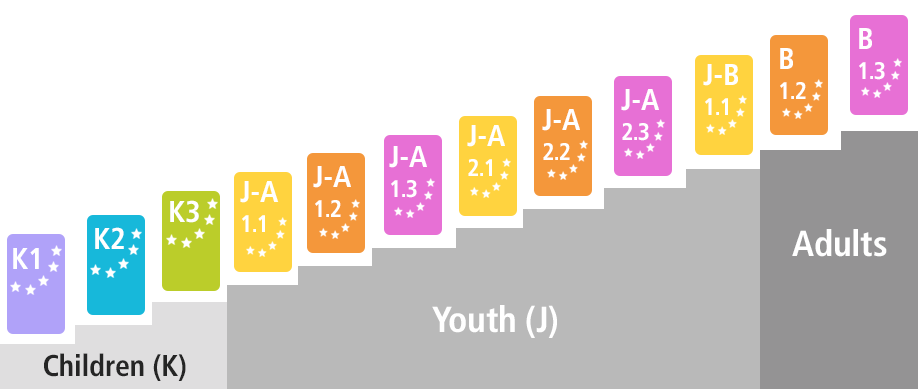levels-children-youth